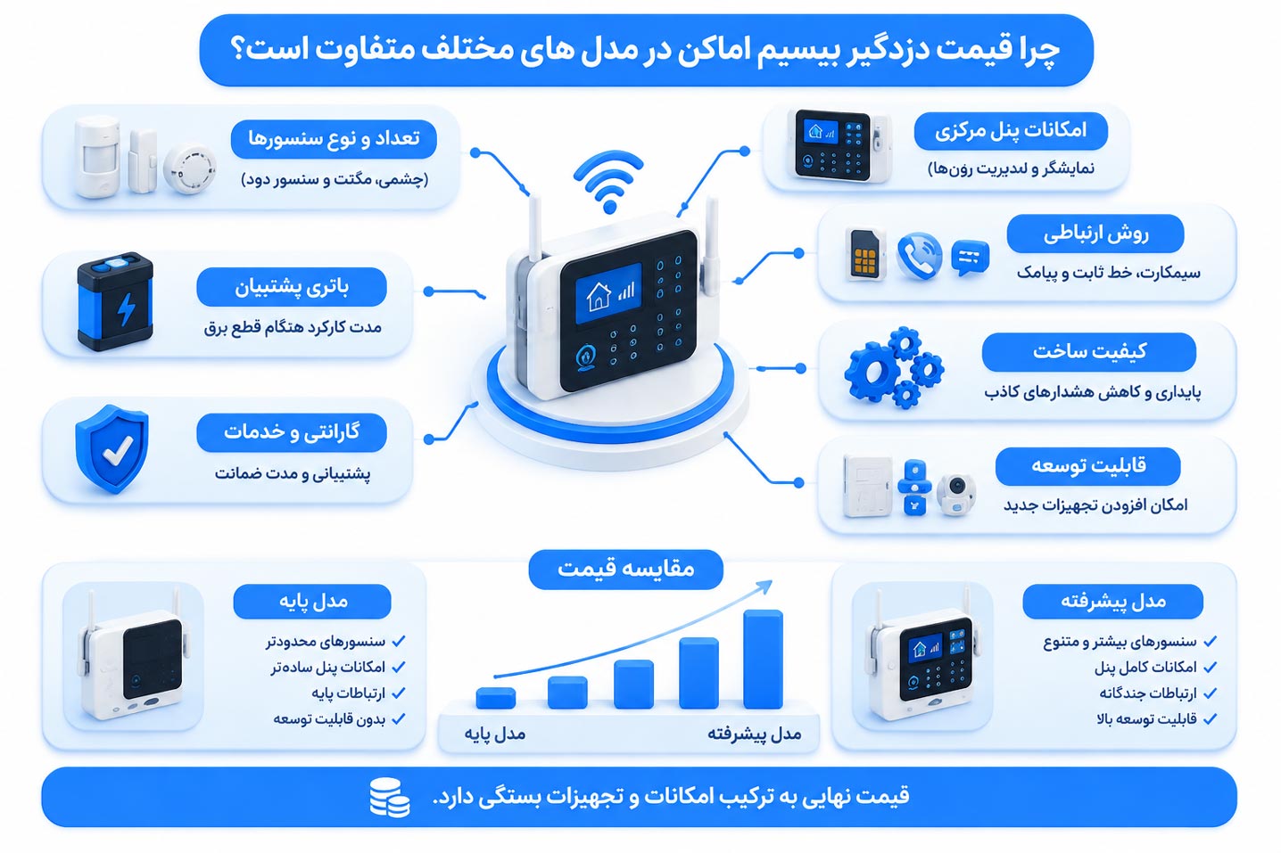 قیمت دزدگیر بیسیم در مدل های مختلف