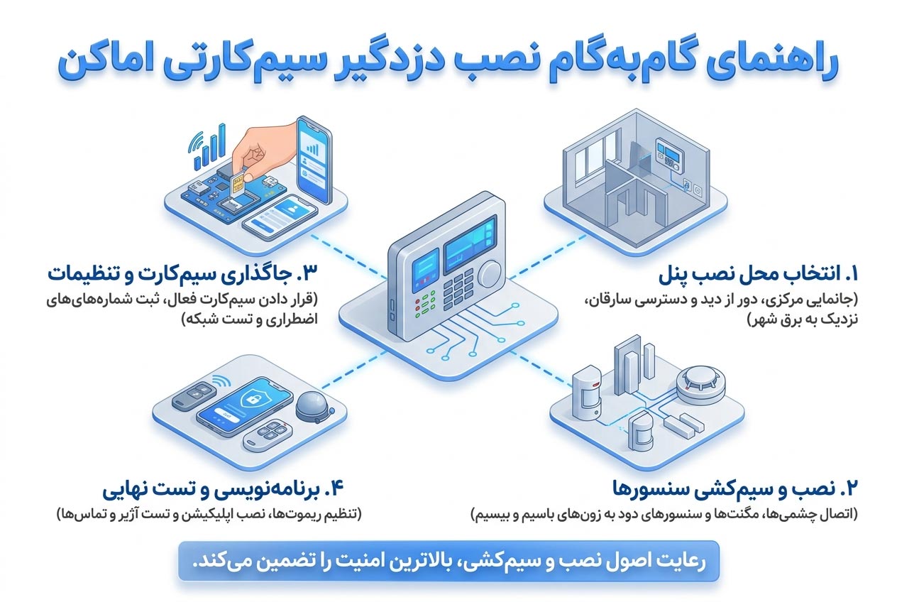 نصب دزدگیر سیم کارتی