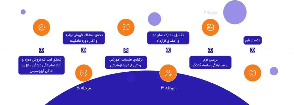 مراحل اعطای نمایندگی دزدگیر